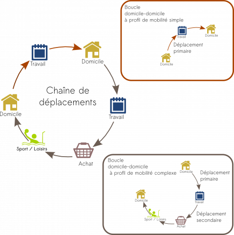 La chaine et les boucles de déplacement